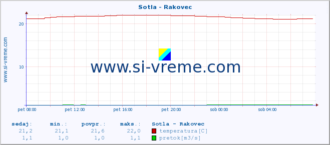 POVPREČJE :: Sotla - Rakovec :: temperatura | pretok | višina :: zadnji dan / 5 minut.