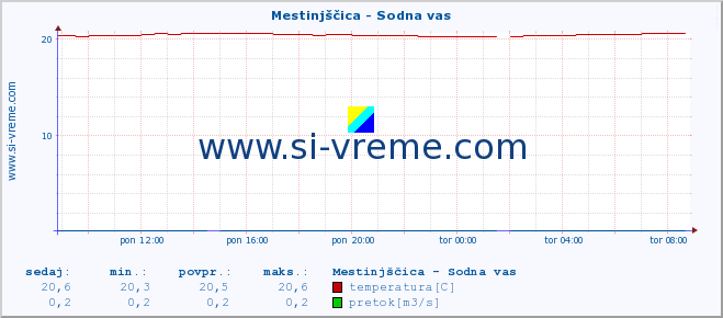 POVPREČJE :: Mestinjščica - Sodna vas :: temperatura | pretok | višina :: zadnji dan / 5 minut.