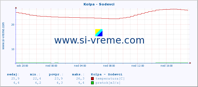 POVPREČJE :: Kolpa - Sodevci :: temperatura | pretok | višina :: zadnji dan / 5 minut.