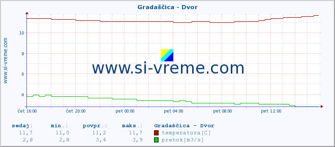 POVPREČJE :: Gradaščica - Dvor :: temperatura | pretok | višina :: zadnji dan / 5 minut.