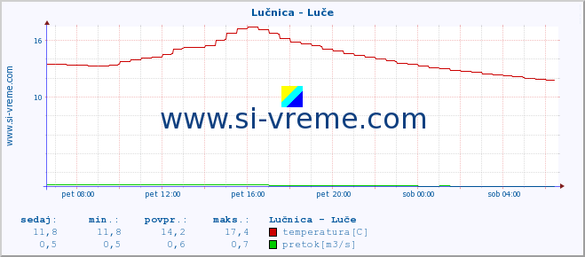 POVPREČJE :: Lučnica - Luče :: temperatura | pretok | višina :: zadnji dan / 5 minut.