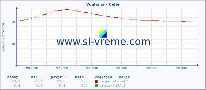 POVPREČJE :: Voglajna - Celje :: temperatura | pretok | višina :: zadnji dan / 5 minut.