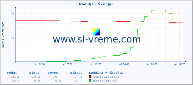 POVPREČJE :: Radulja - Škocjan :: temperatura | pretok | višina :: zadnji dan / 5 minut.