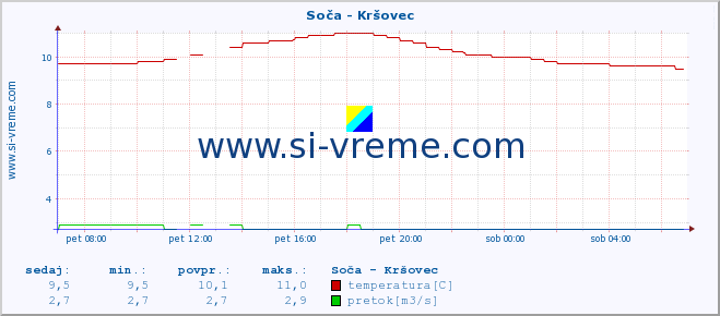 POVPREČJE :: Soča - Kršovec :: temperatura | pretok | višina :: zadnji dan / 5 minut.