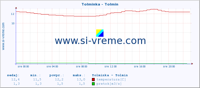 POVPREČJE :: Tolminka - Tolmin :: temperatura | pretok | višina :: zadnji dan / 5 minut.