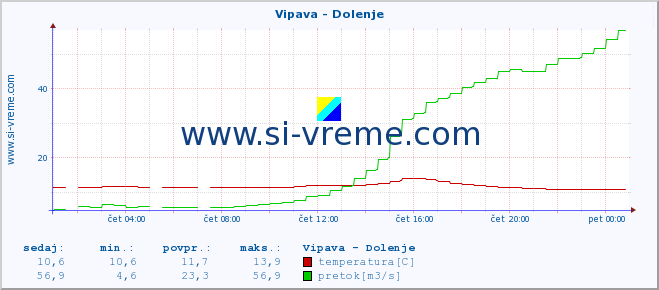 POVPREČJE :: Vipava - Dolenje :: temperatura | pretok | višina :: zadnji dan / 5 minut.