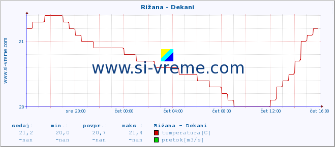 POVPREČJE :: Rižana - Dekani :: temperatura | pretok | višina :: zadnji dan / 5 minut.