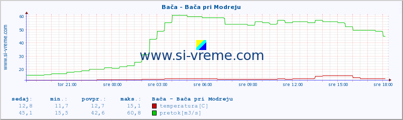 POVPREČJE :: Bača - Bača pri Modreju :: temperatura | pretok | višina :: zadnji dan / 5 minut.