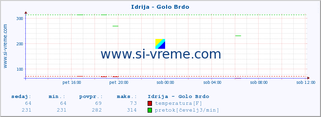 POVPREČJE :: Idrija - Golo Brdo :: temperatura | pretok | višina :: zadnji dan / 5 minut.