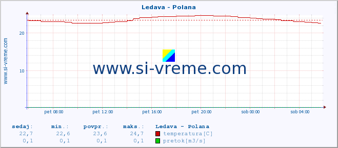 POVPREČJE :: Ledava - Polana :: temperatura | pretok | višina :: zadnji dan / 5 minut.