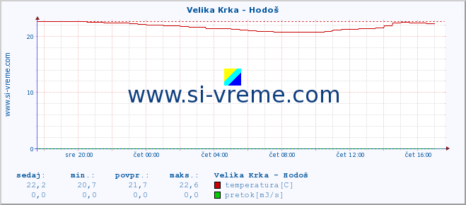 POVPREČJE :: Velika Krka - Hodoš :: temperatura | pretok | višina :: zadnji dan / 5 minut.