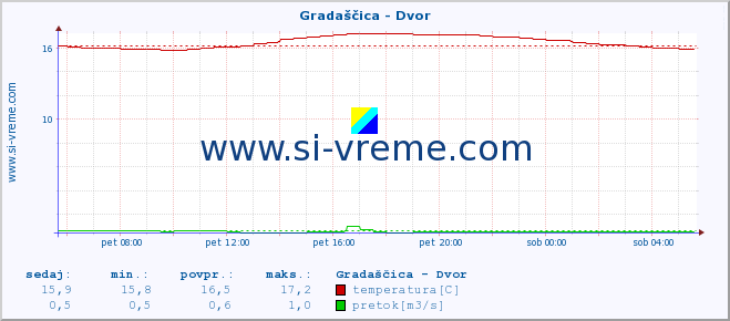 POVPREČJE :: Gradaščica - Dvor :: temperatura | pretok | višina :: zadnji dan / 5 minut.