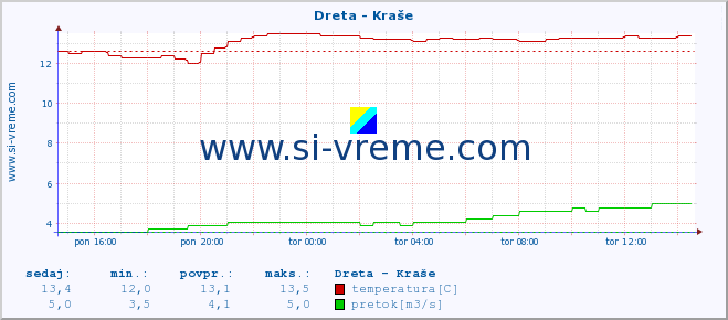 POVPREČJE :: Dreta - Kraše :: temperatura | pretok | višina :: zadnji dan / 5 minut.