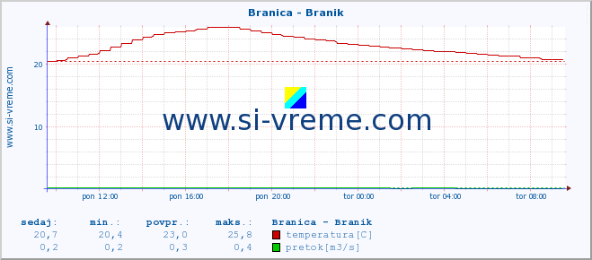 POVPREČJE :: Branica - Branik :: temperatura | pretok | višina :: zadnji dan / 5 minut.