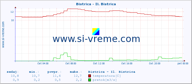 POVPREČJE :: Bistrica - Il. Bistrica :: temperatura | pretok | višina :: zadnji dan / 5 minut.