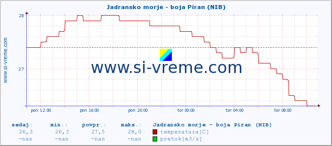 POVPREČJE :: Jadransko morje - boja Piran (NIB) :: temperatura | pretok | višina :: zadnji dan / 5 minut.