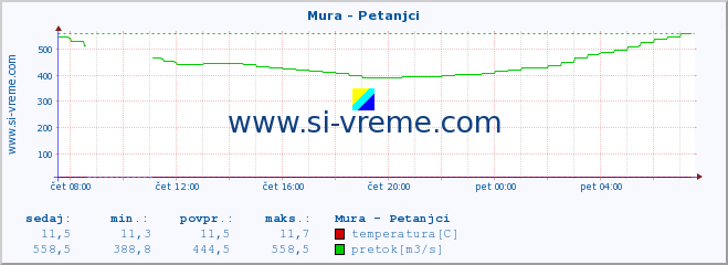 POVPREČJE :: Mura - Petanjci :: temperatura | pretok | višina :: zadnji dan / 5 minut.