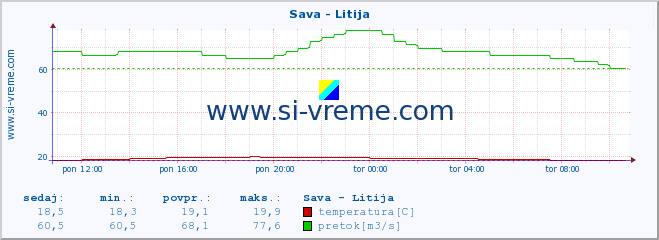 POVPREČJE :: Sava - Litija :: temperatura | pretok | višina :: zadnji dan / 5 minut.