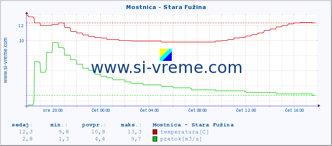 POVPREČJE :: Mostnica - Stara Fužina :: temperatura | pretok | višina :: zadnji dan / 5 minut.