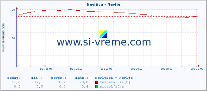 POVPREČJE :: Nevljica - Nevlje :: temperatura | pretok | višina :: zadnji dan / 5 minut.