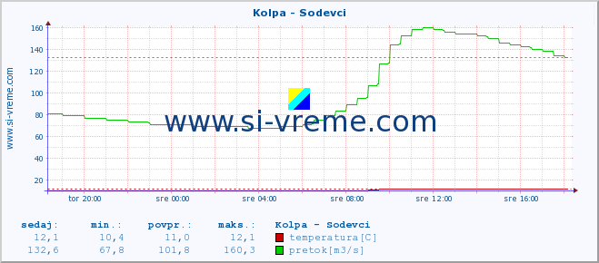 POVPREČJE :: Kolpa - Sodevci :: temperatura | pretok | višina :: zadnji dan / 5 minut.