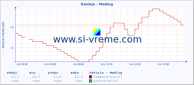 POVPREČJE :: Savinja - Medlog :: temperatura | pretok | višina :: zadnji dan / 5 minut.