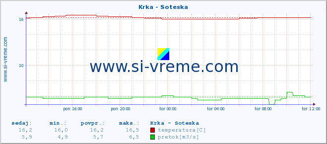 POVPREČJE :: Krka - Soteska :: temperatura | pretok | višina :: zadnji dan / 5 minut.