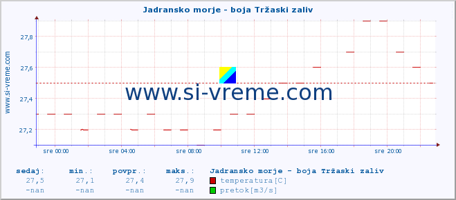 POVPREČJE :: Jadransko morje - boja Tržaski zaliv :: temperatura | pretok | višina :: zadnji dan / 5 minut.