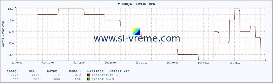 POVPREČJE :: Mislinja - Otiški Vrh :: temperatura | pretok | višina :: zadnji dan / 5 minut.