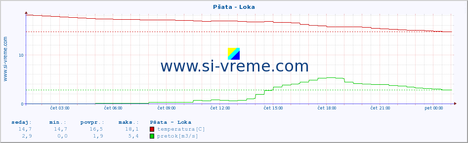 POVPREČJE :: Pšata - Loka :: temperatura | pretok | višina :: zadnji dan / 5 minut.