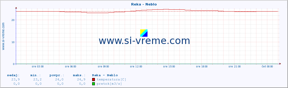 POVPREČJE :: Reka - Neblo :: temperatura | pretok | višina :: zadnji dan / 5 minut.