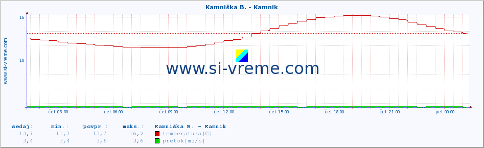 POVPREČJE :: Reka - Škocjan :: temperatura | pretok | višina :: zadnji dan / 5 minut.