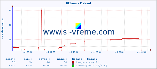 POVPREČJE :: Rižana - Dekani :: temperatura | pretok | višina :: zadnji dan / 5 minut.