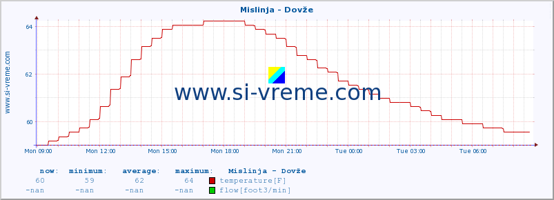  :: Mislinja - Dovže :: temperature | flow | height :: last day / 5 minutes.