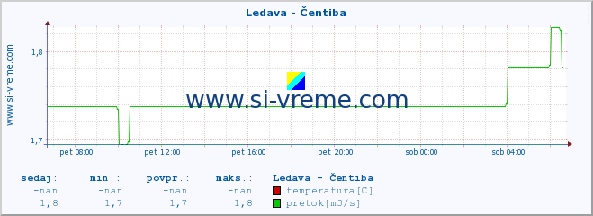 POVPREČJE :: Ledava - Čentiba :: temperatura | pretok | višina :: zadnji dan / 5 minut.