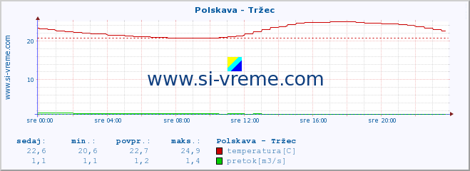 POVPREČJE :: Polskava - Tržec :: temperatura | pretok | višina :: zadnji dan / 5 minut.