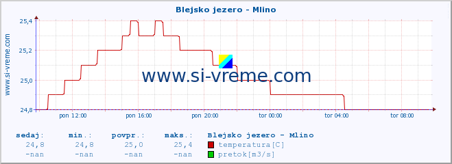 POVPREČJE :: Blejsko jezero - Mlino :: temperatura | pretok | višina :: zadnji dan / 5 minut.