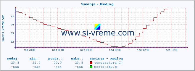 POVPREČJE :: Savinja - Medlog :: temperatura | pretok | višina :: zadnji dan / 5 minut.