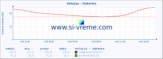 POVPREČJE :: Velunja - Gaberke :: temperatura | pretok | višina :: zadnji dan / 5 minut.