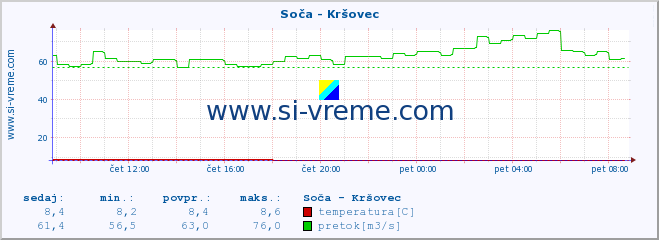 POVPREČJE :: Soča - Kršovec :: temperatura | pretok | višina :: zadnji dan / 5 minut.