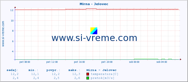 POVPREČJE :: Mirna - Jelovec :: temperatura | pretok | višina :: zadnji dan / 5 minut.