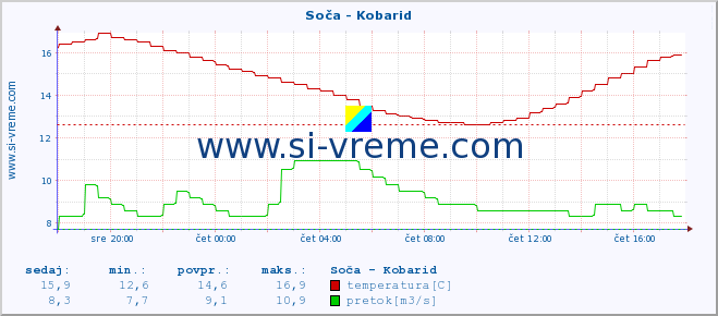 POVPREČJE :: Soča - Kobarid :: temperatura | pretok | višina :: zadnji dan / 5 minut.