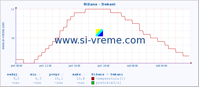 POVPREČJE :: Rižana - Dekani :: temperatura | pretok | višina :: zadnji dan / 5 minut.