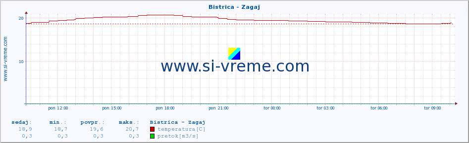 POVPREČJE :: Bistrica - Zagaj :: temperatura | pretok | višina :: zadnji dan / 5 minut.