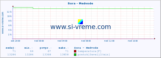 POVPREČJE :: Sora - Medvode :: temperatura | pretok | višina :: zadnji dan / 5 minut.