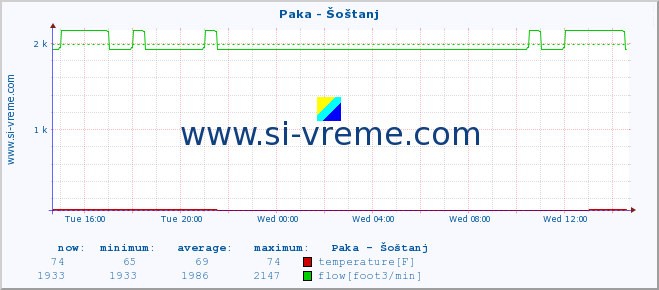  :: Paka - Šoštanj :: temperature | flow | height :: last day / 5 minutes.