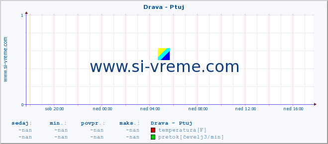 POVPREČJE :: Drava - Ptuj :: temperatura | pretok | višina :: zadnji dan / 5 minut.