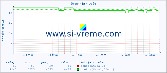 POVPREČJE :: Dravinja - Loče :: temperatura | pretok | višina :: zadnji dan / 5 minut.