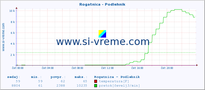 POVPREČJE :: Rogatnica - Podlehnik :: temperatura | pretok | višina :: zadnji dan / 5 minut.