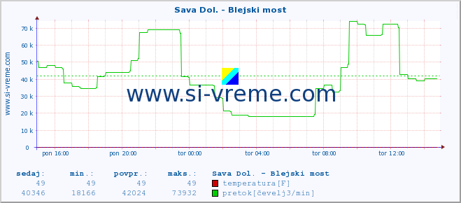 POVPREČJE :: Sava Dol. - Blejski most :: temperatura | pretok | višina :: zadnji dan / 5 minut.